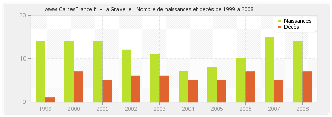 La Graverie : Nombre de naissances et décès de 1999 à 2008